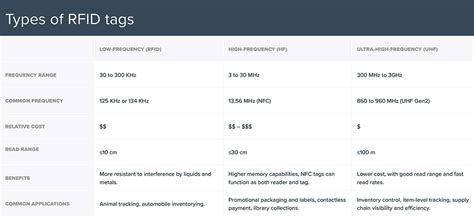 rfid tag data capacity|where are rfid tags used.